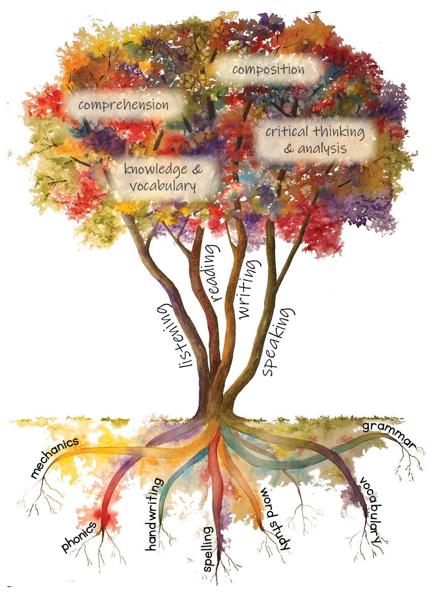 Rooted in Language Multi-colored Language Tree — each language arts skill area